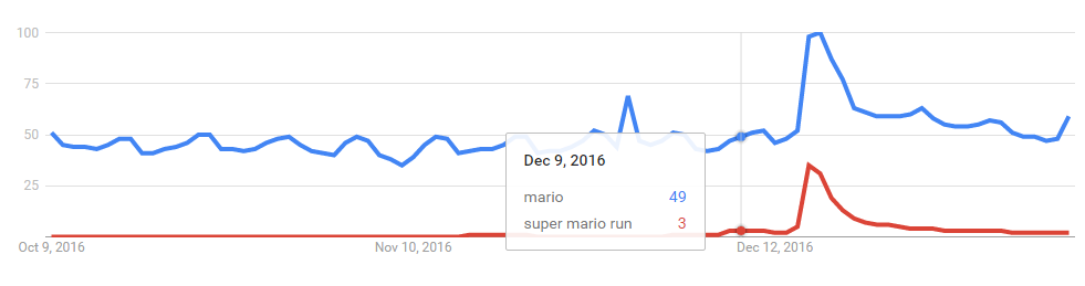 google trends super mario run