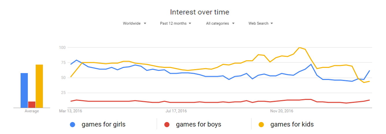 google trends - games-girls-boys-kids
