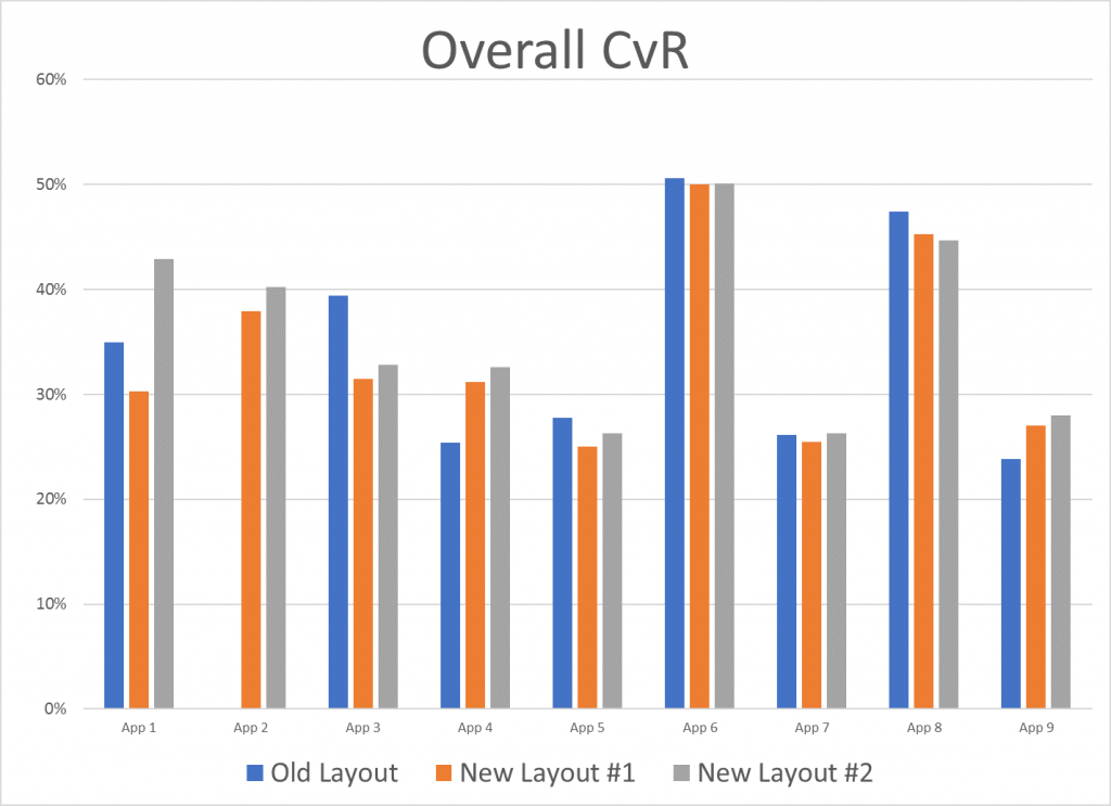 Overall CvR chart