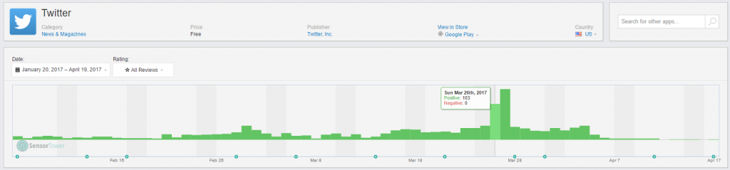 TWITTER - Frequency of “SLOTS” in Written Reviews