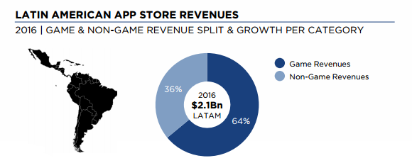 Latin America App Store Revenues