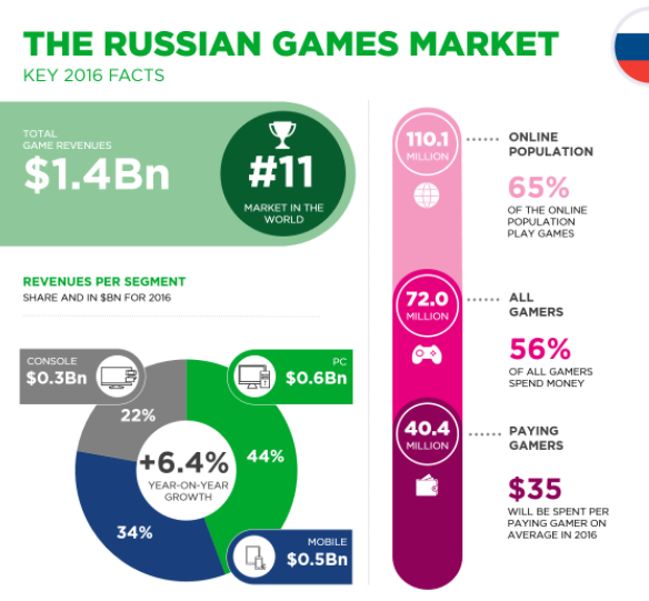 Russian Games Market
