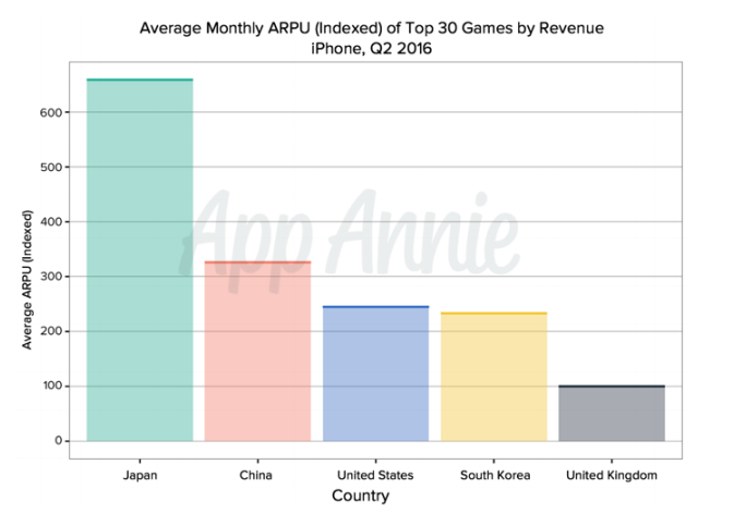 mobile games - average monthly ARPU