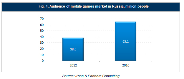 Russia mobile game audience