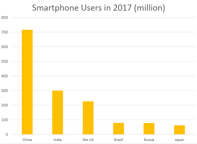 top countries by smartphone users