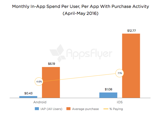 u.s. mobile game market - in-app spend
