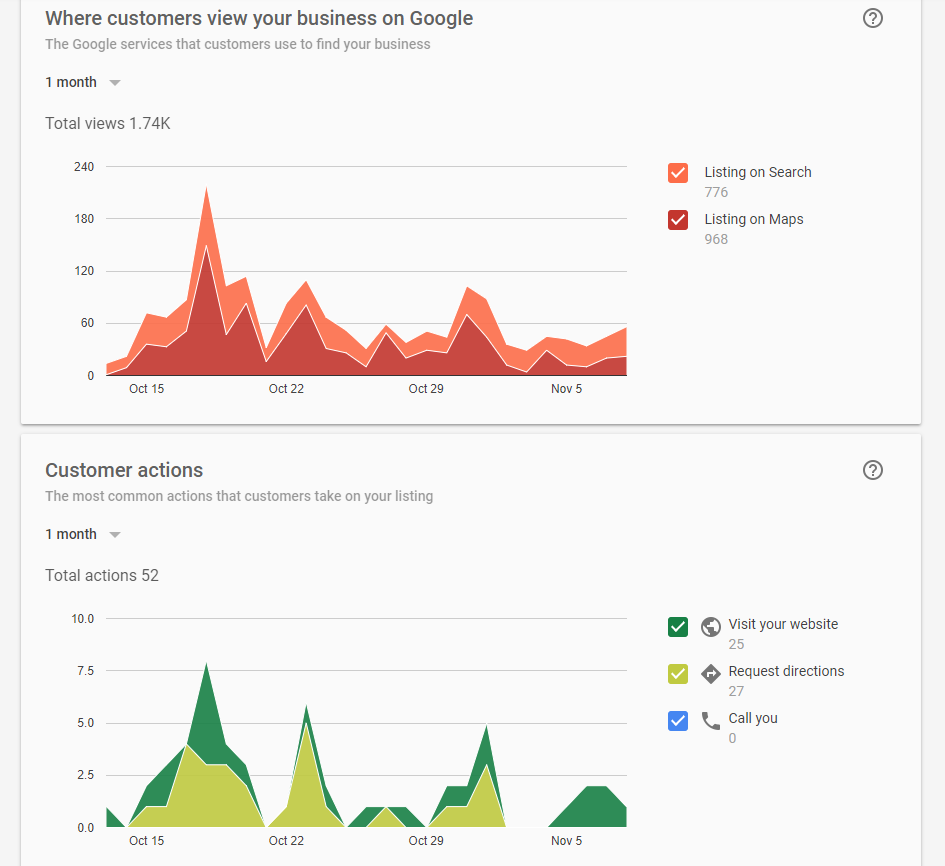 Google My Business analytics