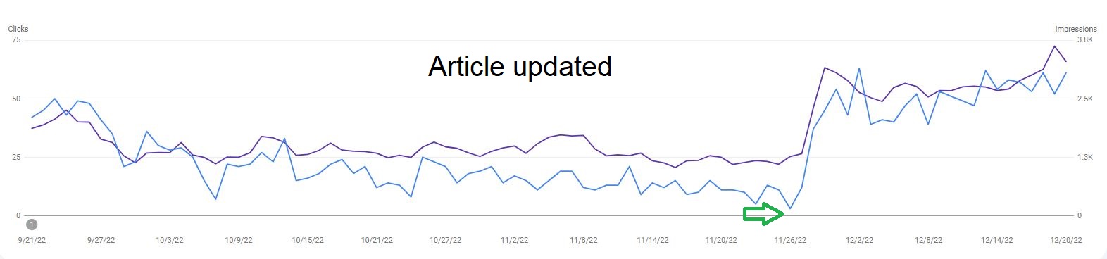 Content update effect on Google rankings and organic traffic