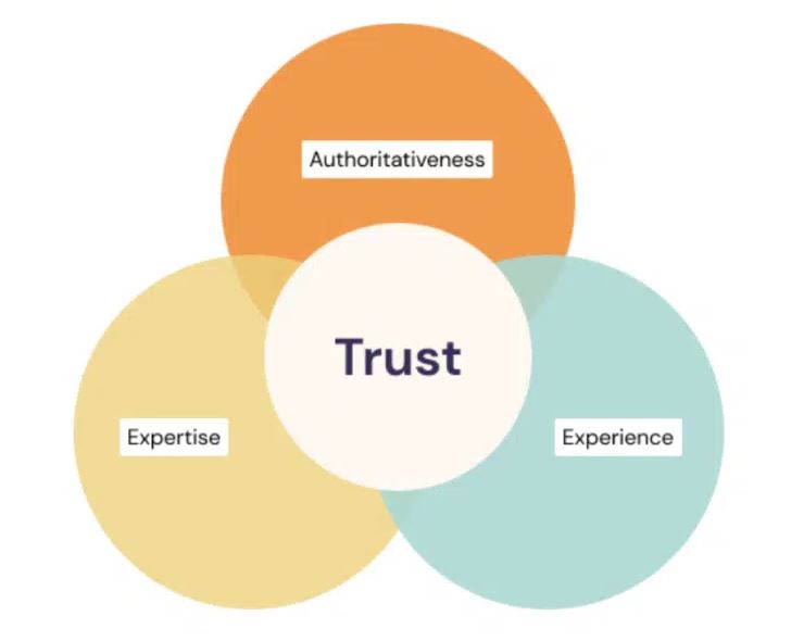E-E-A-T (Experience, Expertise, Authoritativeness, Trustworthiness)