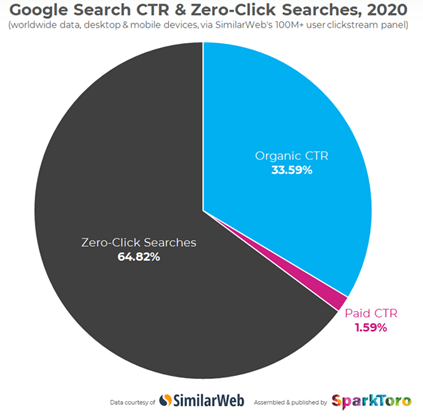 Google Search CTR & Zero-Clicks Searches 2020
