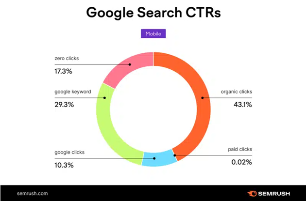 Google Search CTRs
