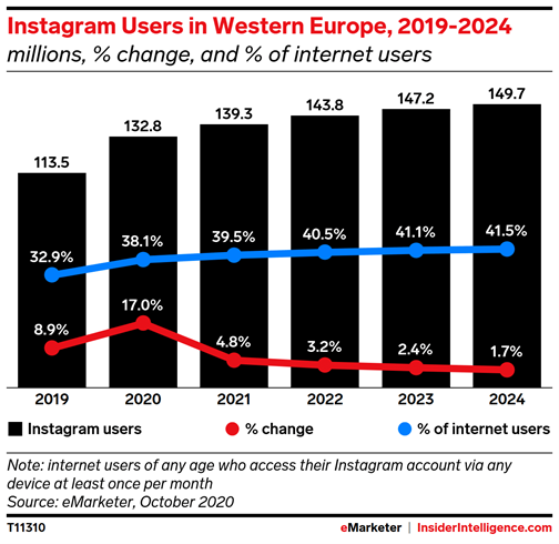 Graph showing the expected increase in Instagram users from 2019 to 2024