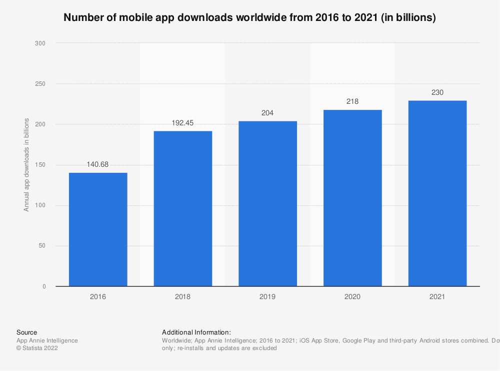 chart on app downloads 2016 to 2021