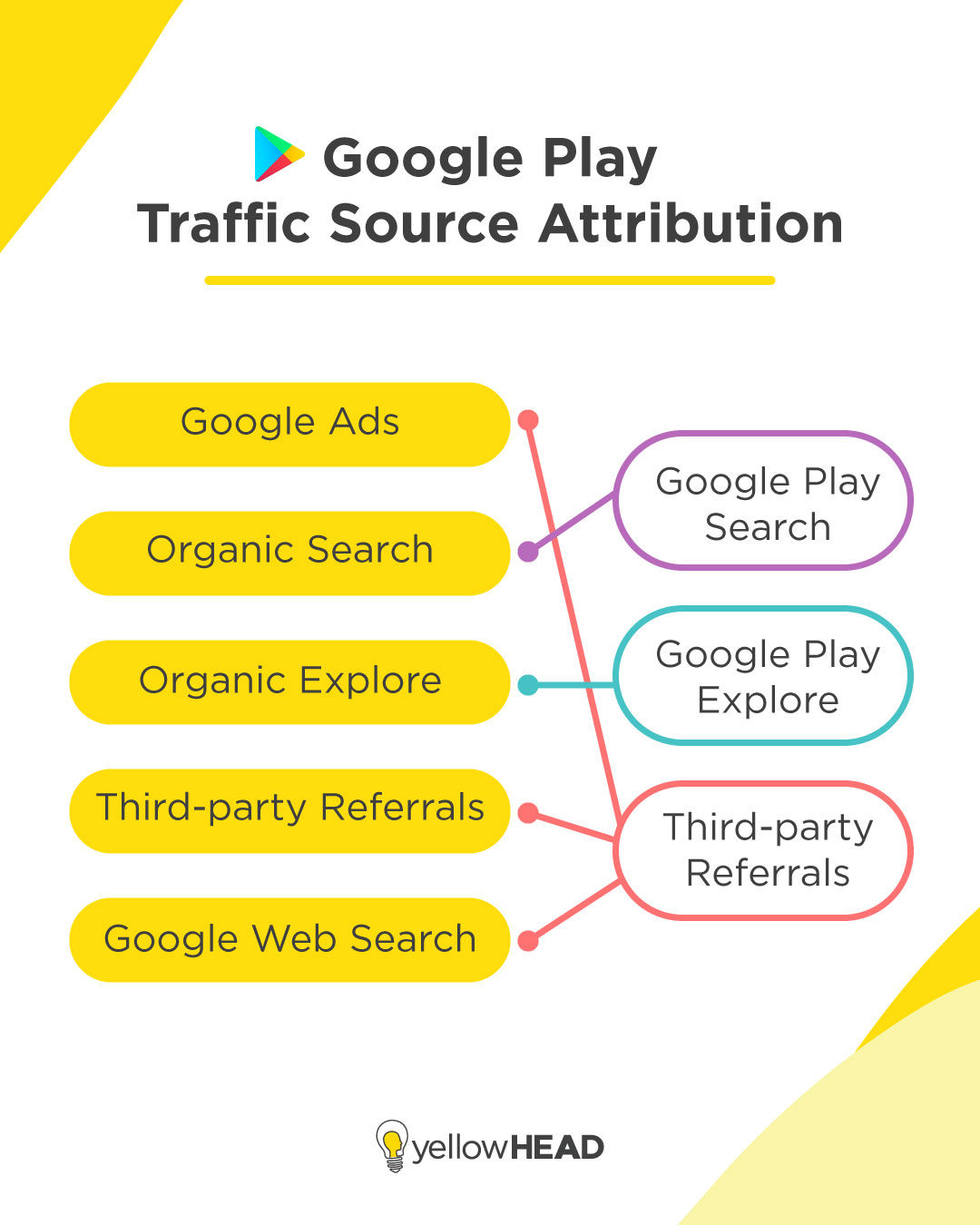 Google Play Traffic Attribution 