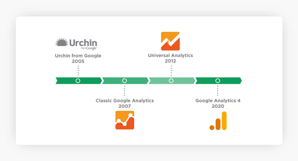 urchin-google-analytics-timeline